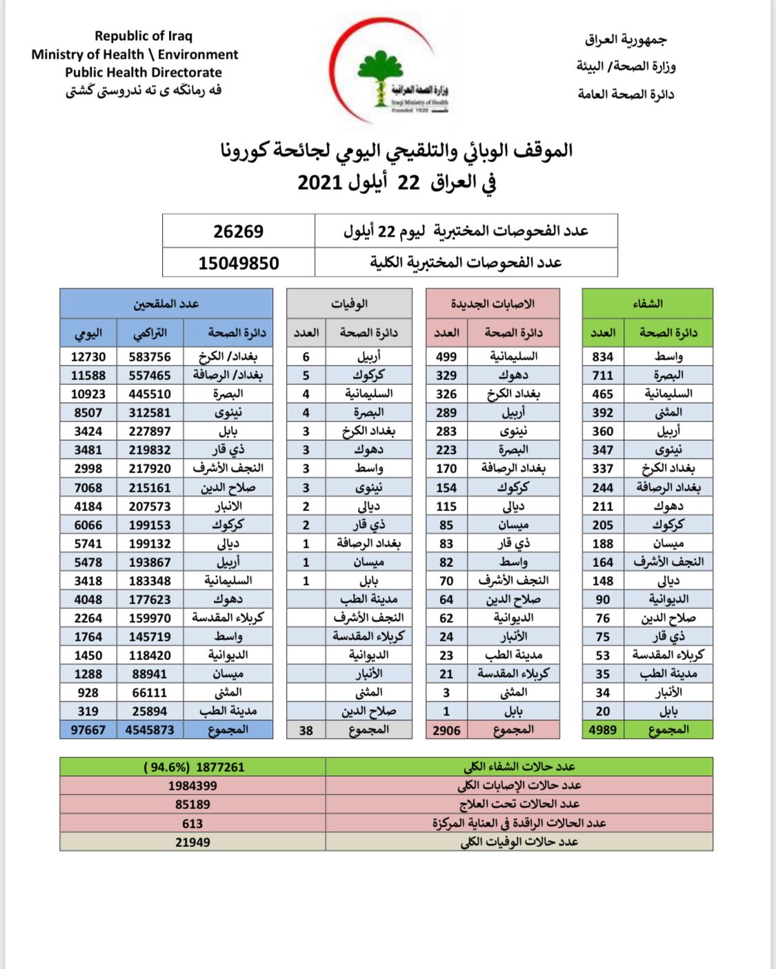 كورونا في العراق بين مد وجزر ...ارتفاع في الاصابات وانخفاض في أعداد الوفيات